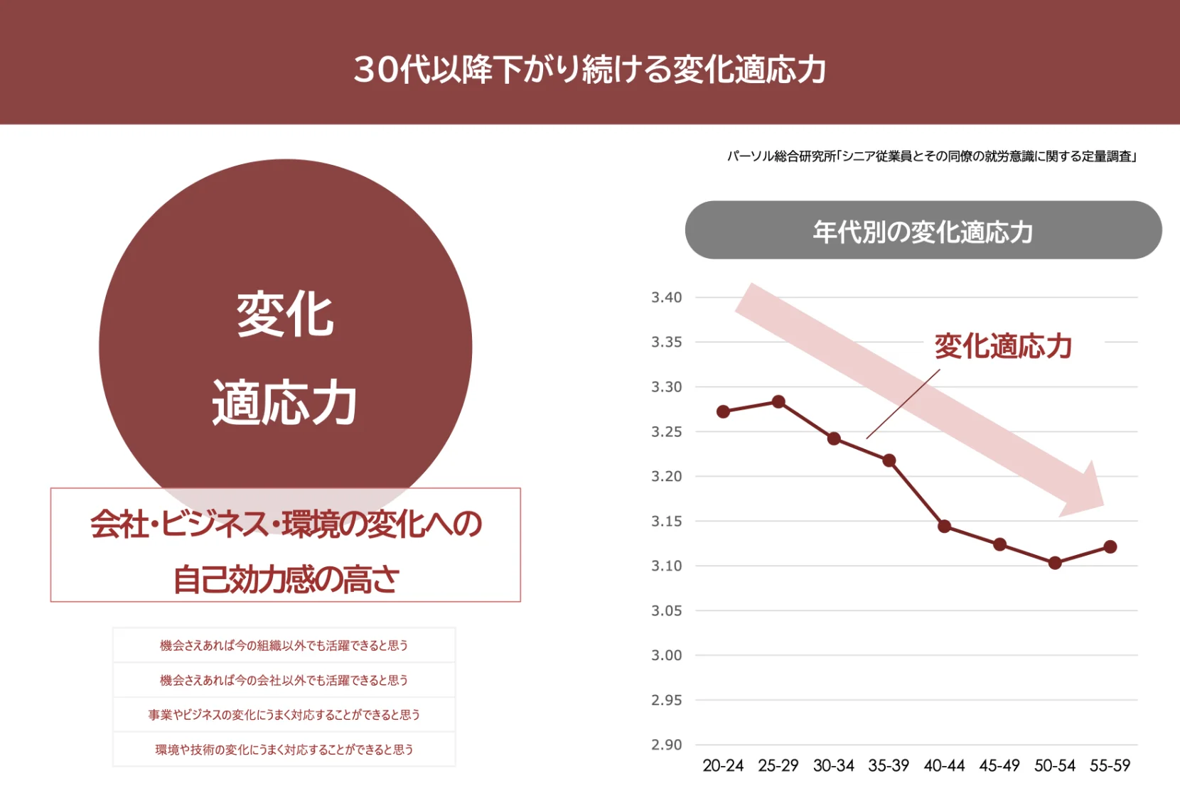 30代以降下がり続ける変化適応力