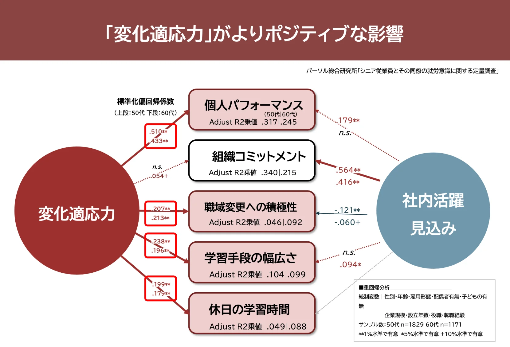 「変化適応力」がよりポジティブな影響