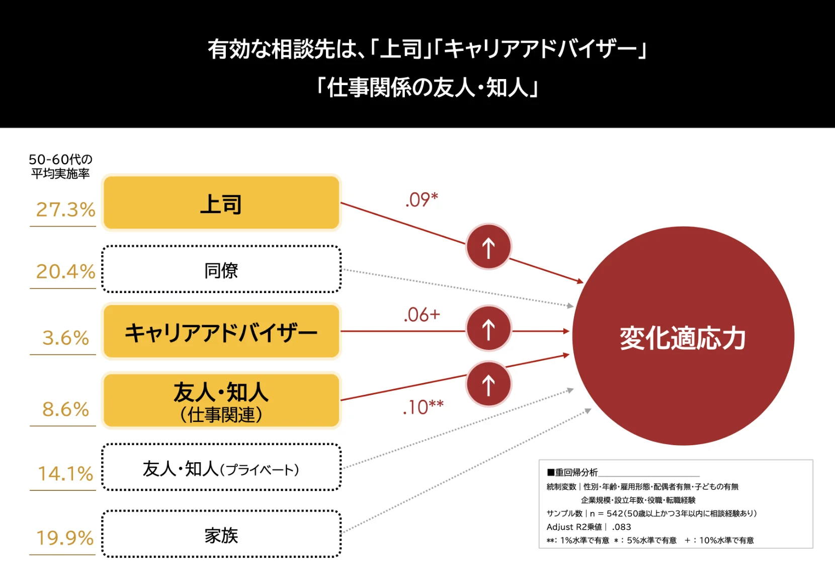 有能な相談先は、「上司」「キャリアアドバイザー」「仕事関係の友人・知人」