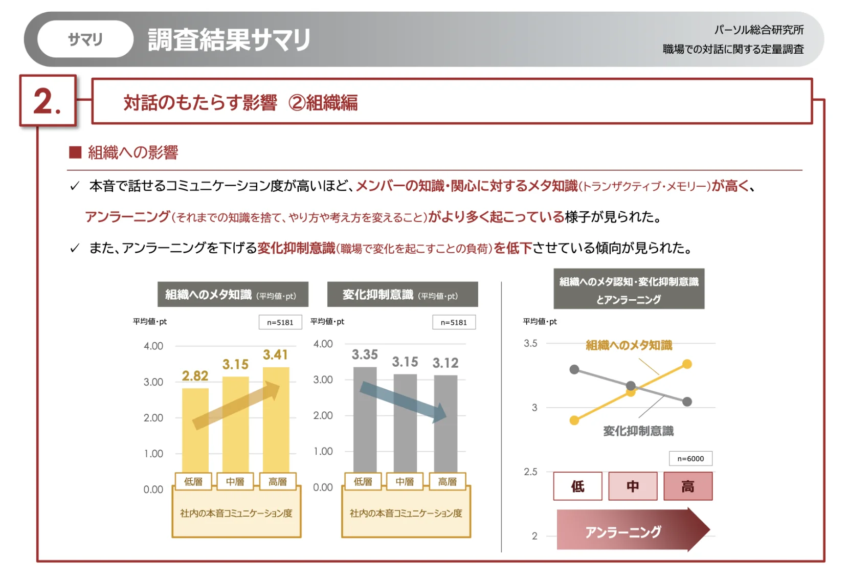 調査結果サマリ