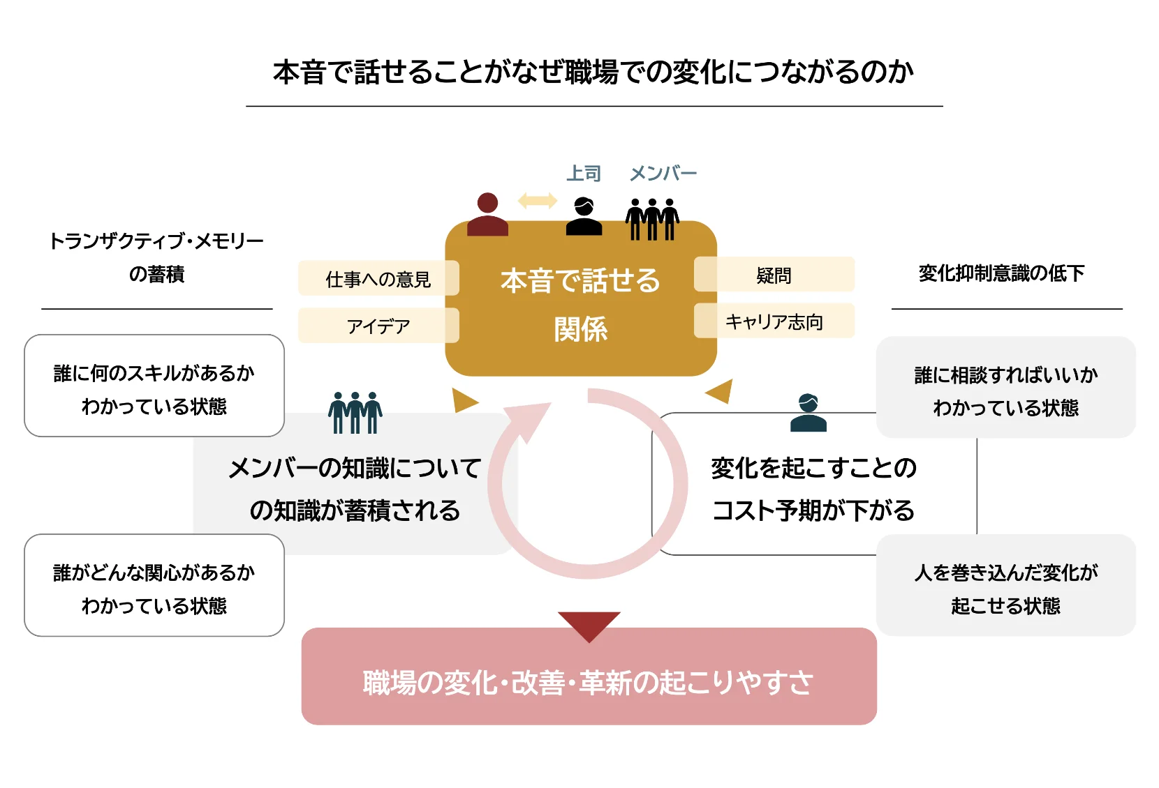 本音で話せることがなぜ職場での変化につながるのか