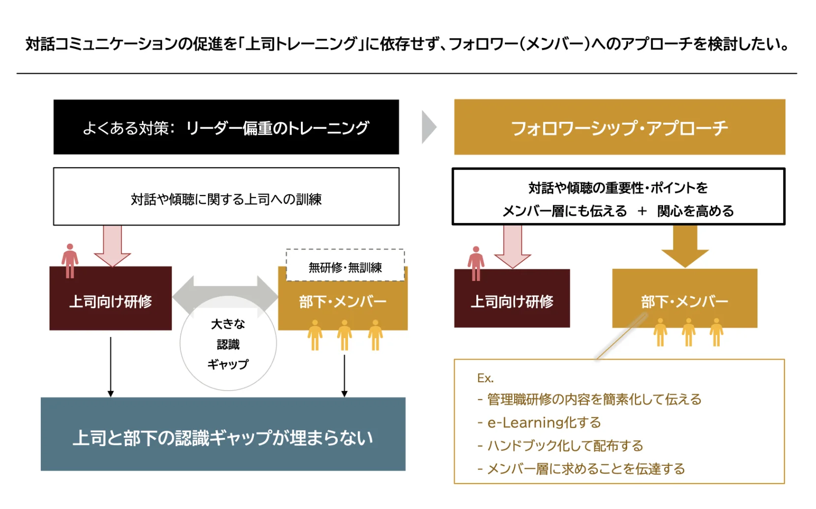 対話コミュニケーションの促進を「上司トレーニング」に依存せず、フォロワー（メンバー）へのアプローチを検討したい。