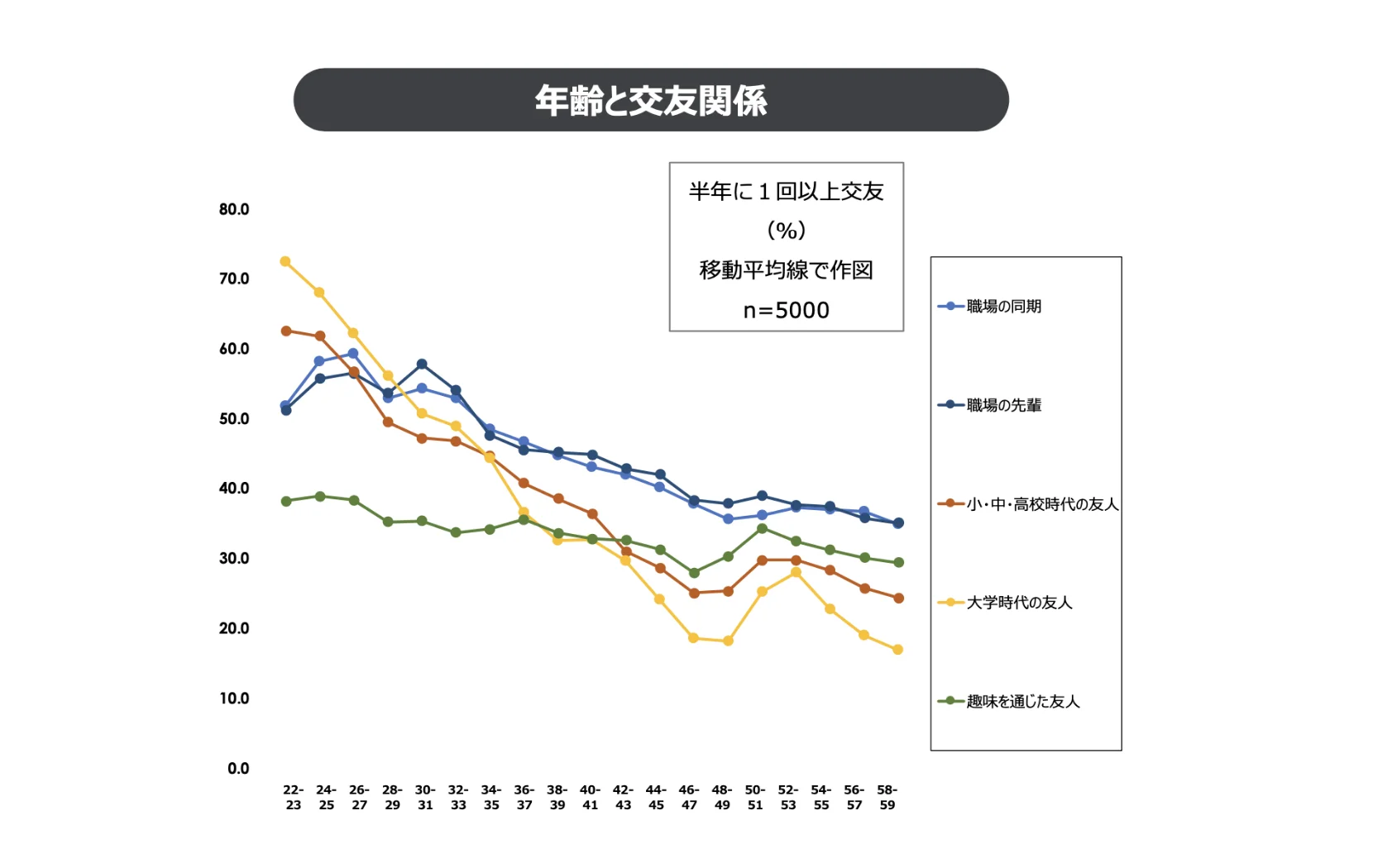 年齢と交友関係