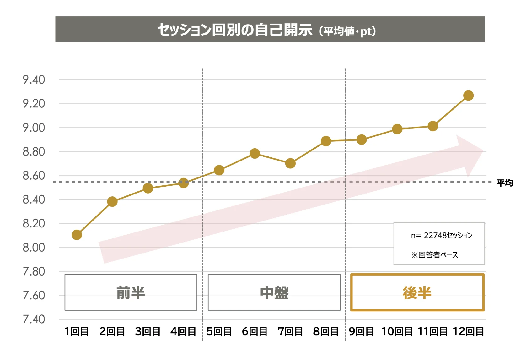 セッション回別の自己開示